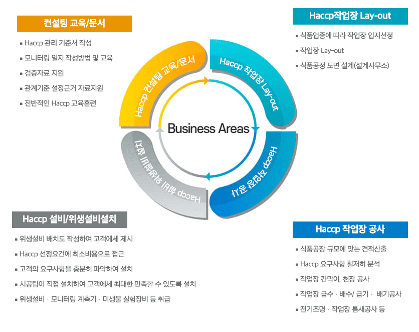 씨앤에스(주) 사업분야