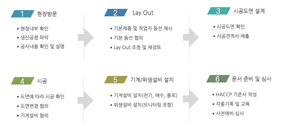 HACCP 전문 시공 시스템