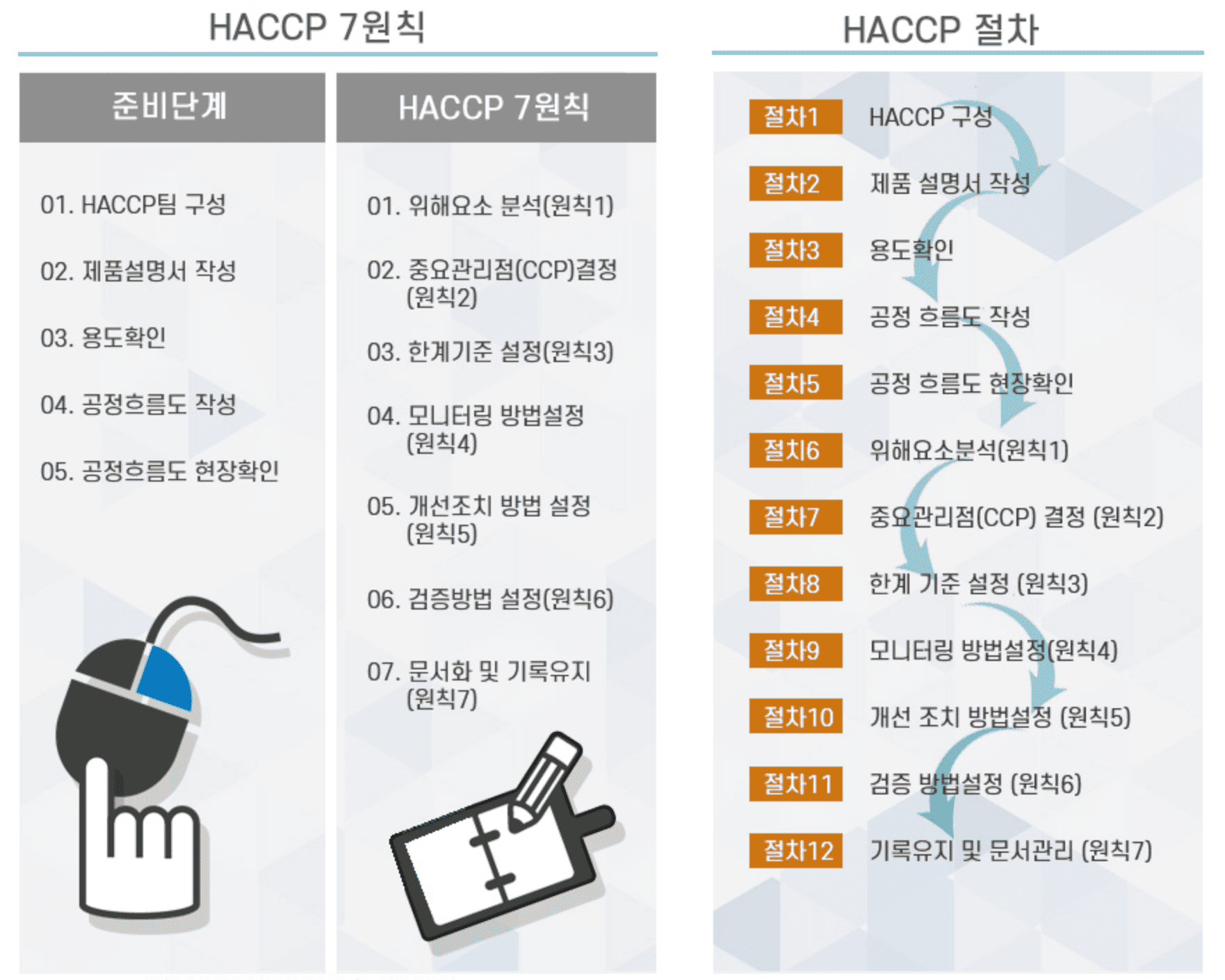HACCP 전문 컨설팅 시스템