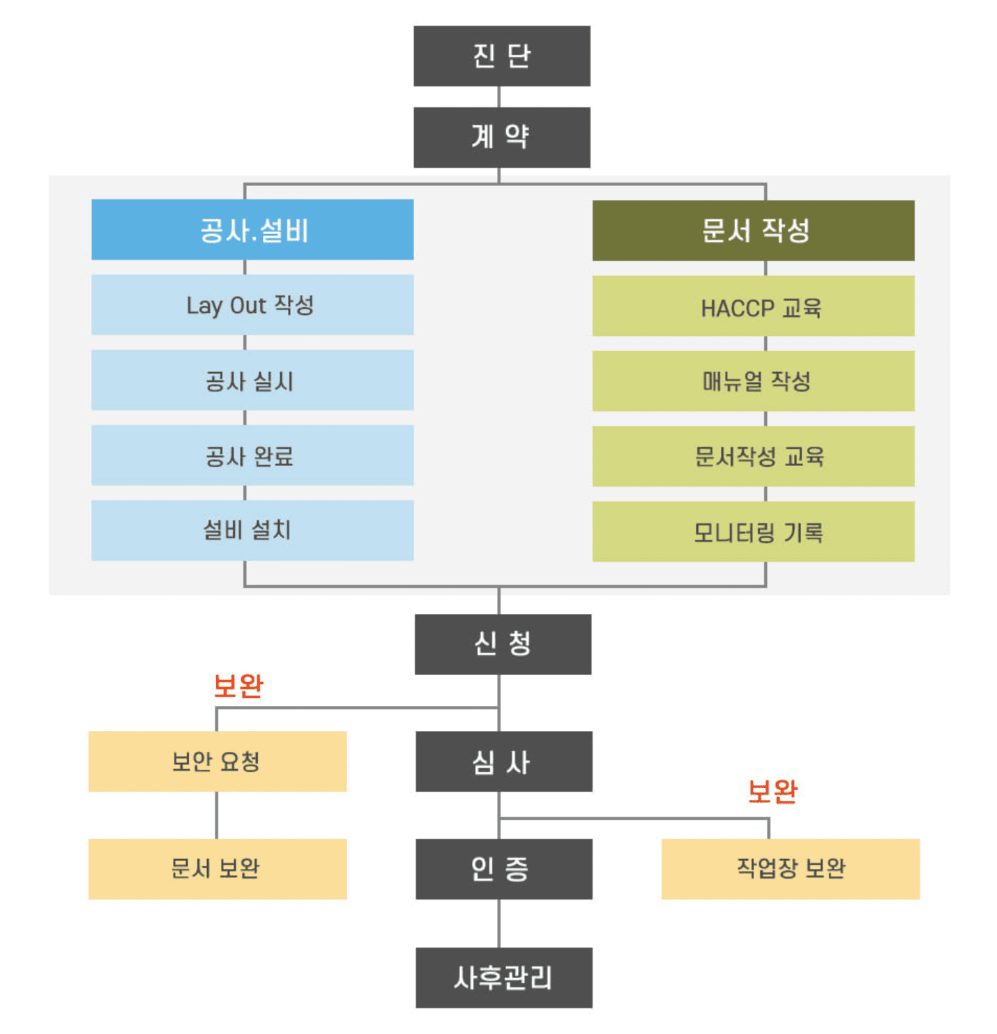 HACCP 시스템 검증 및 유지